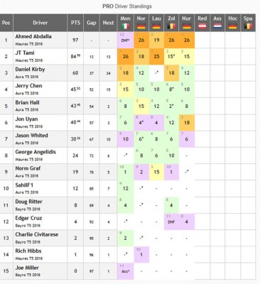PRO Class Standings
