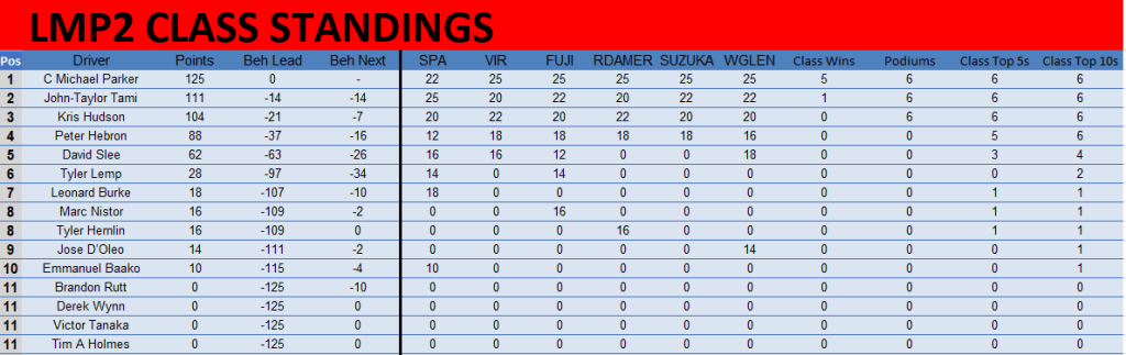 LMP2 Standings